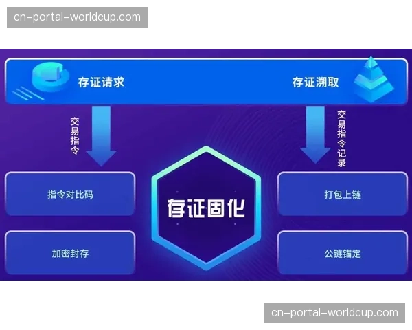 区块链技术用于内容版权存证与追踪，构建可信传播环境。